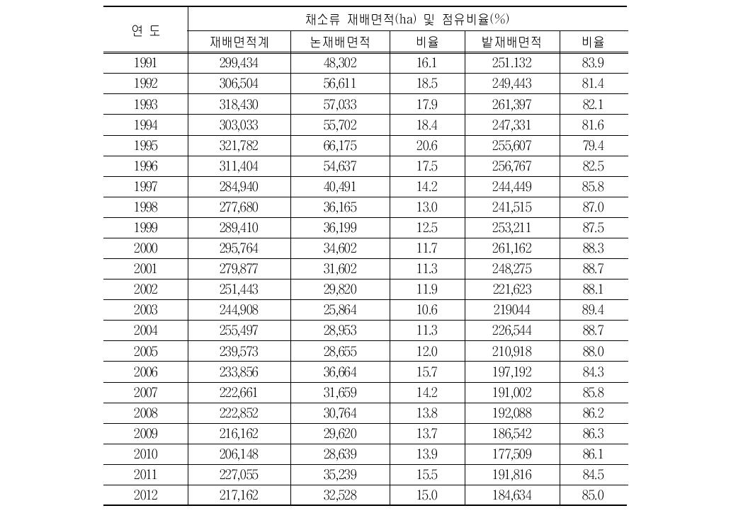 채소류의 논밭 재배면적 및 점유비율