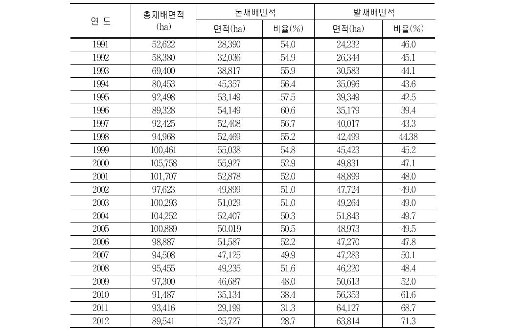 시설작물의 논밭 재배면적 및 점유비율