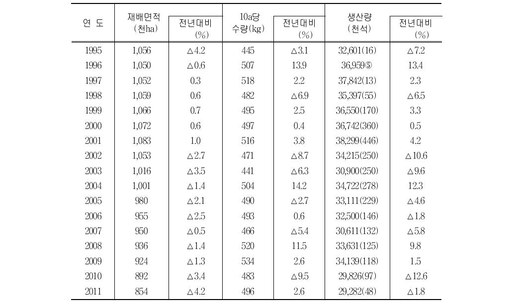 연도별 쌀 재배면적·10a당 수량·생산량