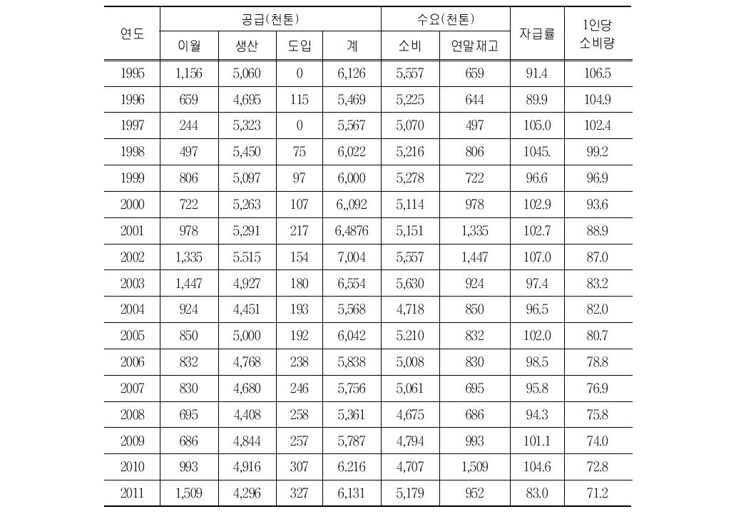 연도별 쌀 생산량 및 1인당 소비량 현황