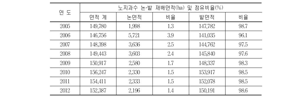 노지과수 논·밭 재배면적 및 점유비율