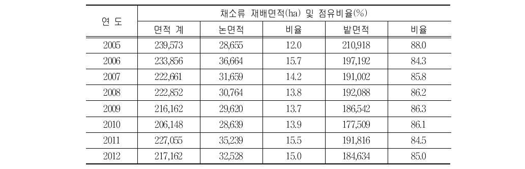 채소류의 논·밭 재배면적 및 점유비율