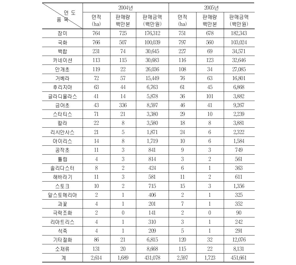 화훼(점화류) 품목별 재배면적