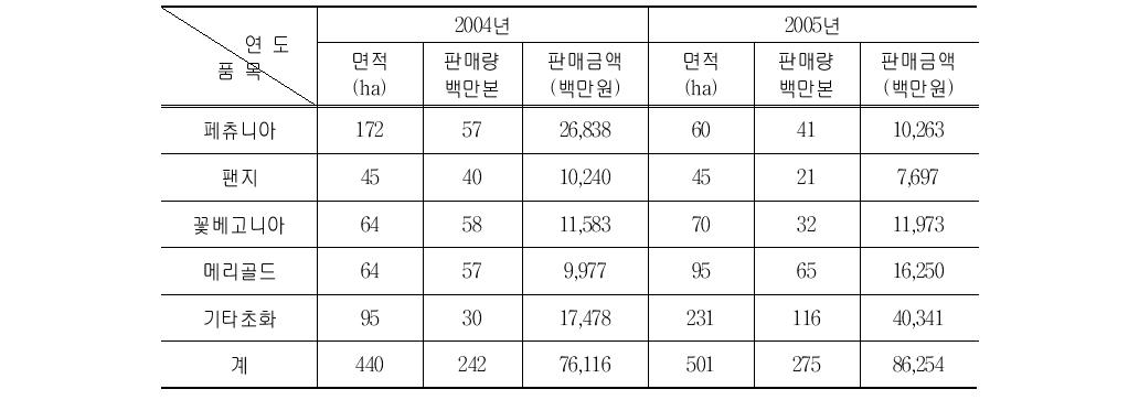 화훼(초화류) 품목별 재배면적