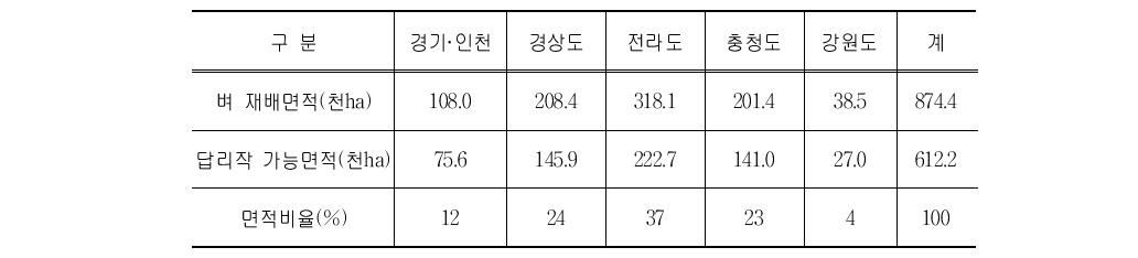 전국 벼 재배면적 및 답리작 가능 논 면적