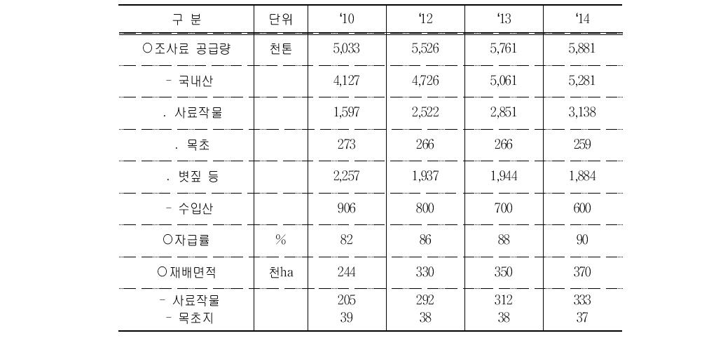 연도별 조사료 생산 및 공급목표