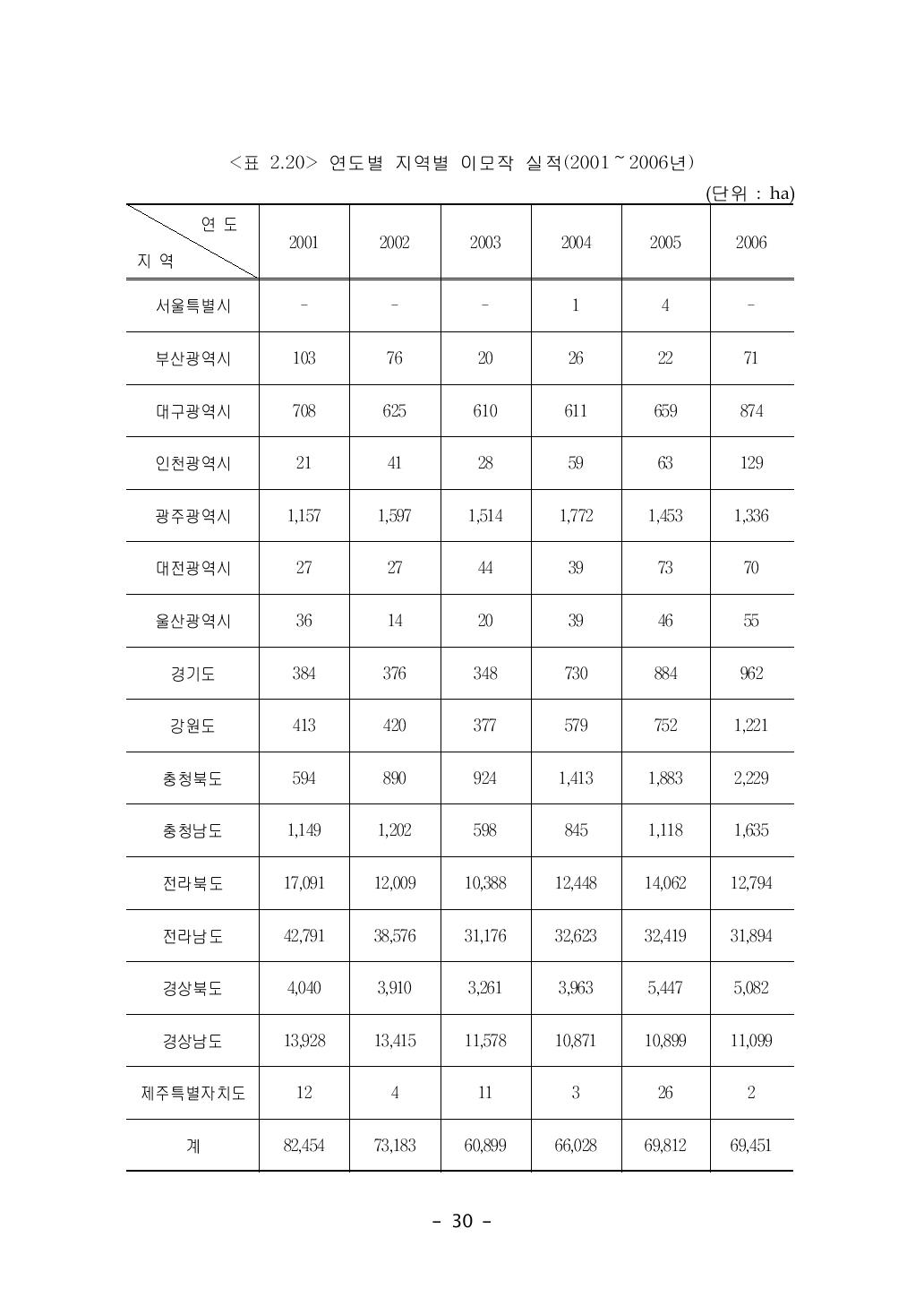 연도별 지역별 이모작 실적(2001～2006년)