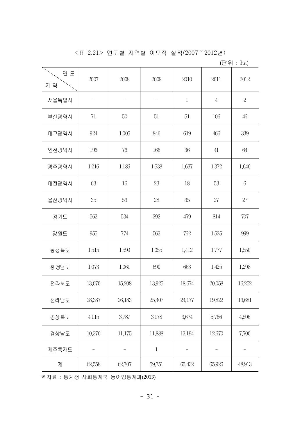 연도별 지역별 이모작 실적(2007～2012년)