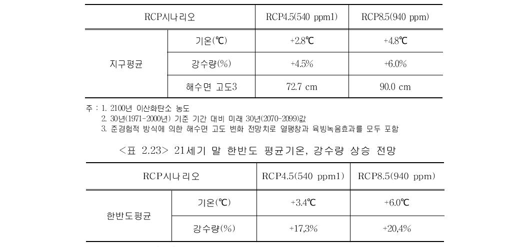 21세기 말 지구 평균기온, 강수량, 해수면 상승 전망