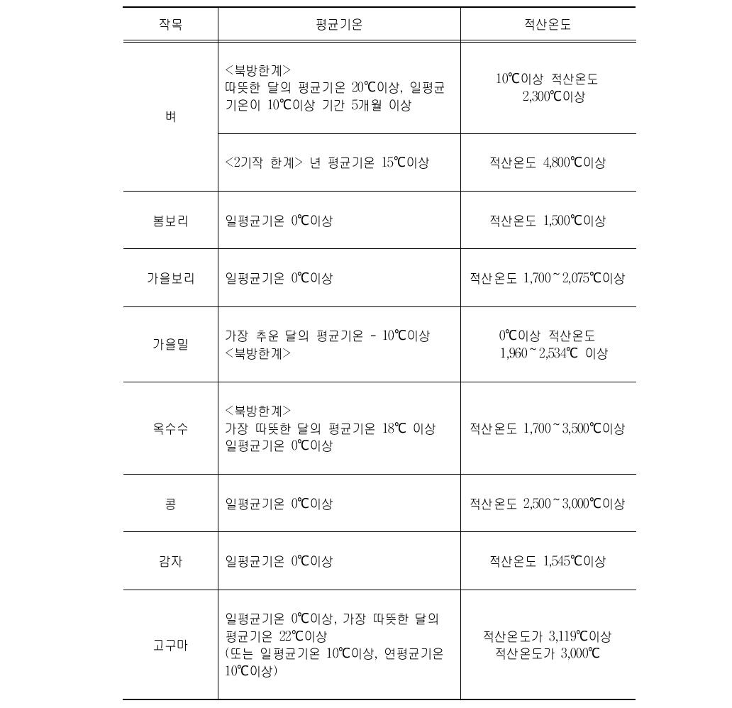 주요 농작물의 기후조건에 따른 재배한계 기준