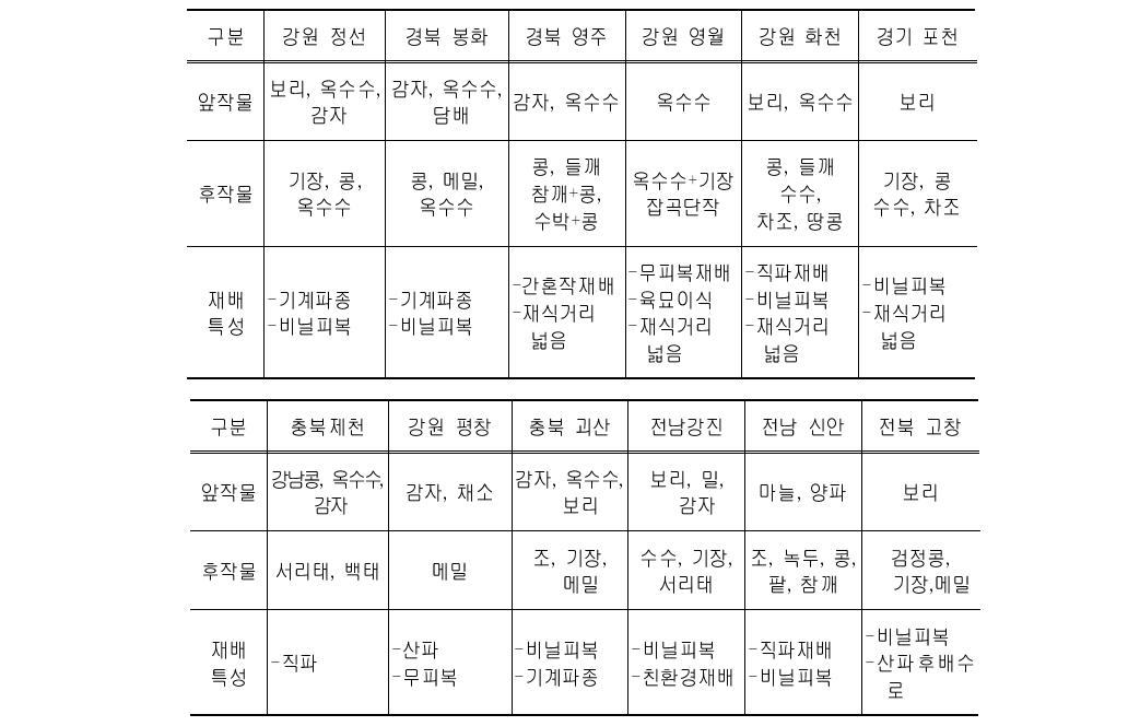 지역별 잡곡의 작부체계 특성