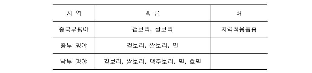 지역별 맥류의 작부특성