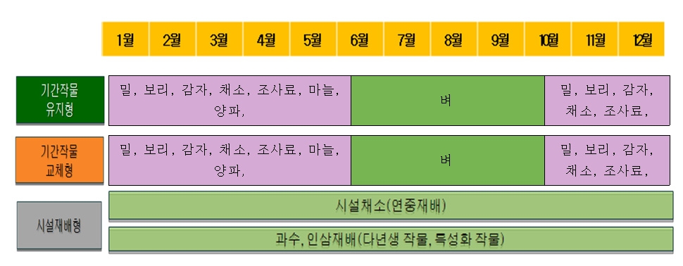 기후변화에 대응한 범용화 농지의 작부체계 구상(안)