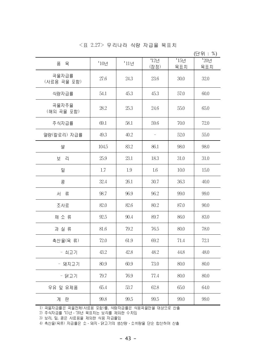 우리나라 식량 자급율 목표치