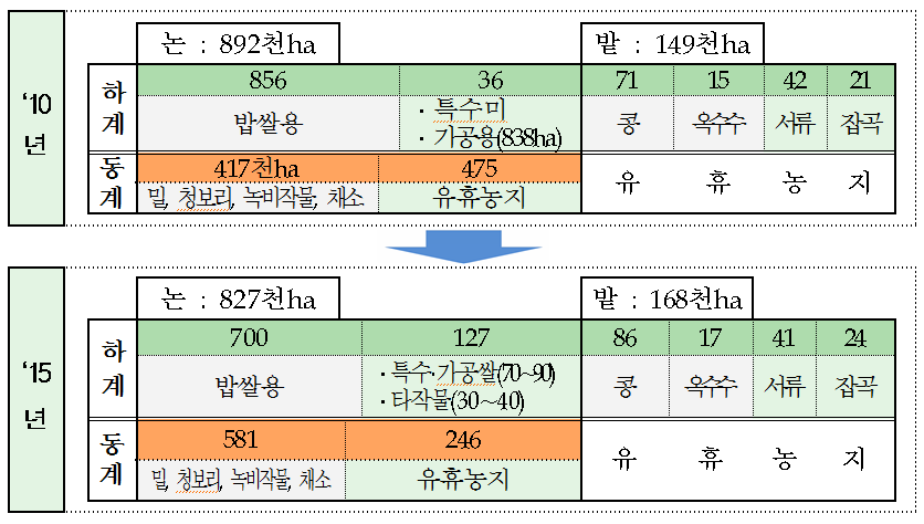 논밭 통합모델