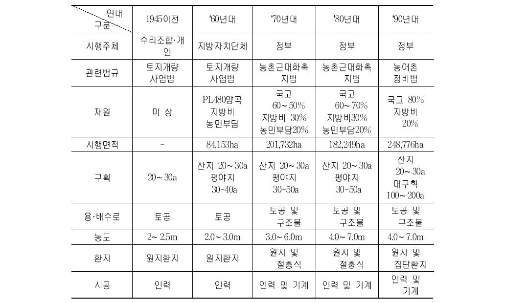 경지정리사업 연대별 주요 변천과정