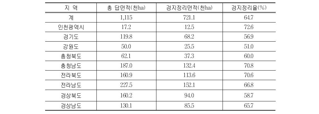 지역별 일반경지정리사업 추진실적