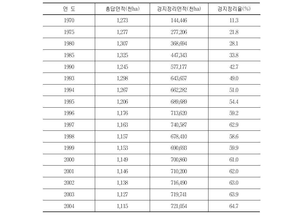 연도별 일반경지정리사업 추진실적