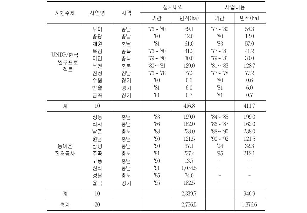 우리나라 지하배수개선사업