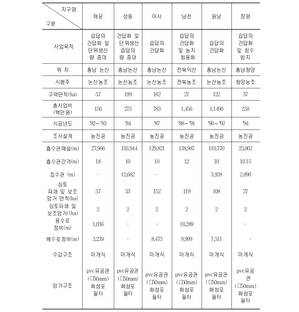 지하배수개선 사업지구 세부 내역(1995년 기준) #1