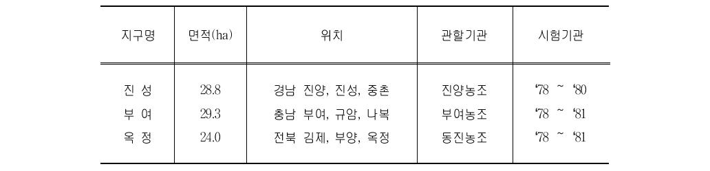 지구별 시험포 개요