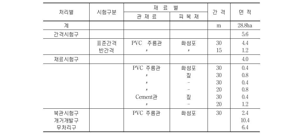 진성지구 암거배치