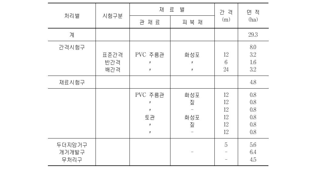 부여지구 암거배치