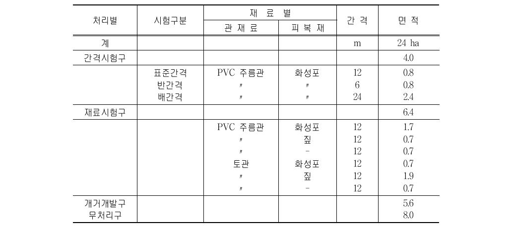 옥정지구 암거배치