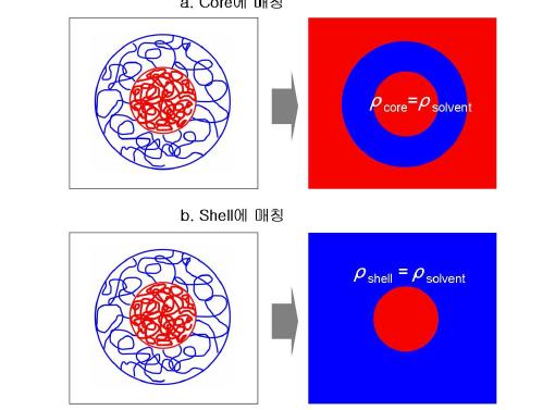 core-shell구조의 생체막 모방 구형나노입자에 대한 contrast matching.