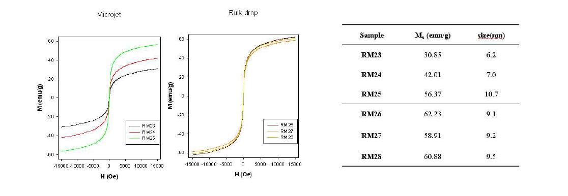Microjet과 Bulk- drop 공정의 비교