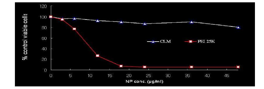 Cytotoxicity assay of gene carriers in PC9 lung adenocarcinoma cells.