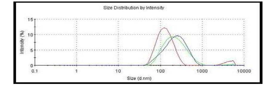 Size distribution (Z-average, nm) of SLN complex. Red line
