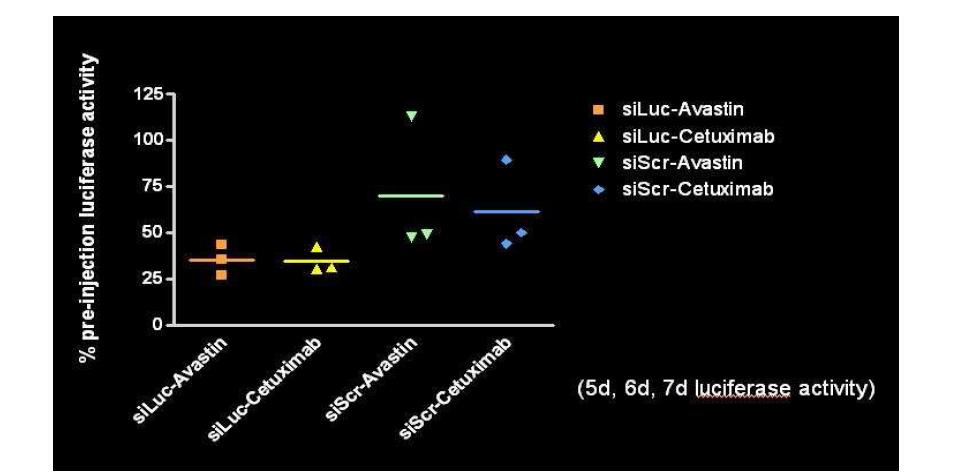 % pre-injection luciferase activity of tumor site 5, 6, 7 days after SLN-siRNA complex injection. SLN loaded with luciferase mRNA targeting siRNA shows more efficient knockdown effects than SLN loaded with scrambled siRNA.