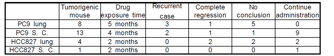 Data summary of the in vivo generation of PC9, HCC827 recurrent variants displaying a resistant phenotype to Tarceva oral administration.