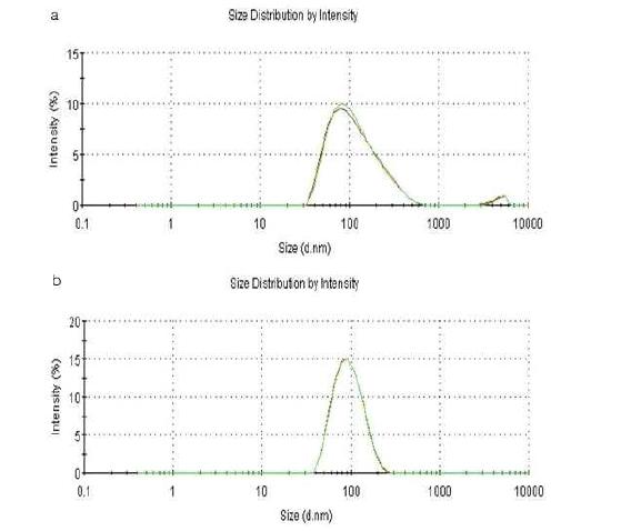 Size distribution of HD particles.