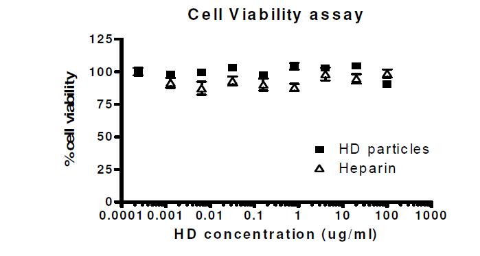 Cytotoxicity of HD particles.
