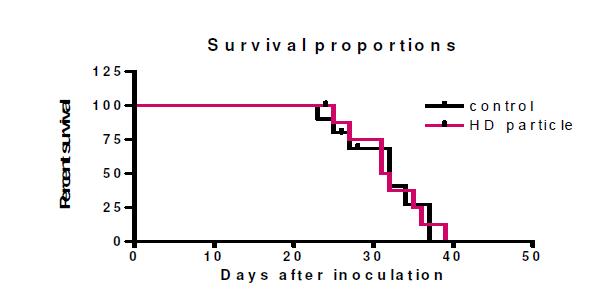 Survival proportions of control and HD particle treated mice.