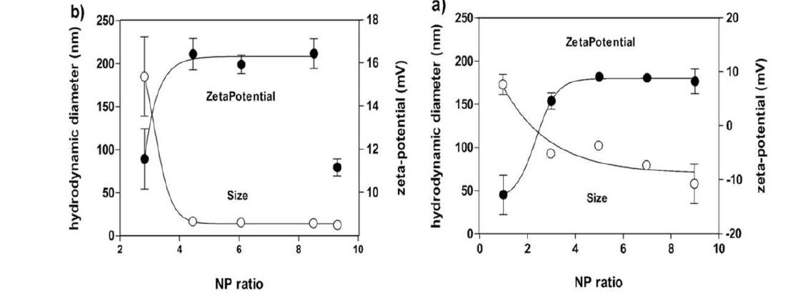 Hydrodynamic diameter and zeta- potential of binary(a) and ternary(b) complexes studied by DLS