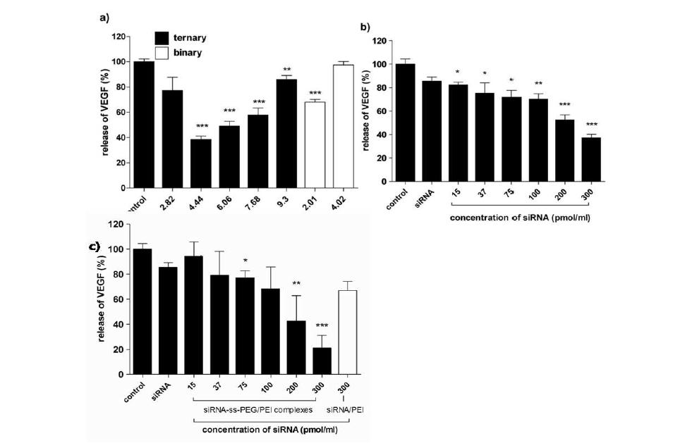 Transfection efficiency of binary and ternary complexes studied by VEGF knockdown.