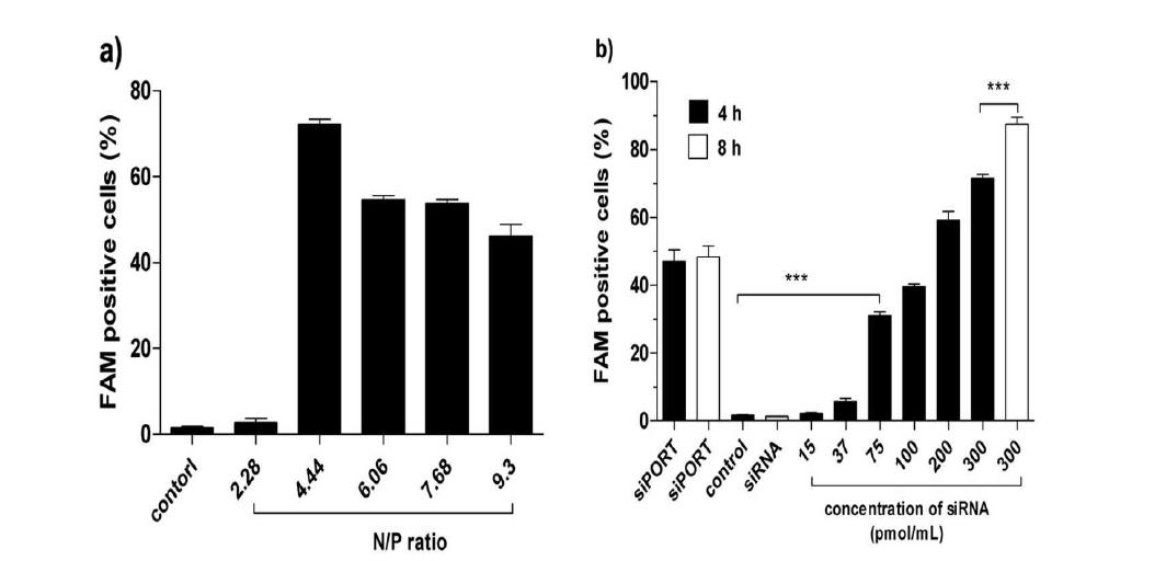 The ability of ternary complexes to trigger cellular uptake studied by flow cytometry