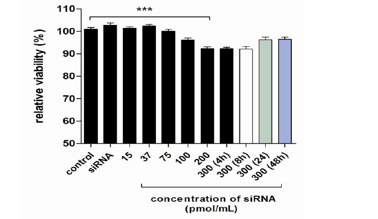 Cytotoxicity of ternary complexes studied by MTT in medium containing 10% serum.