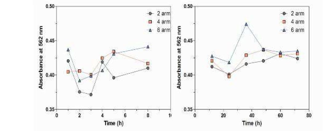Protein absorption experiments