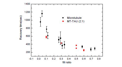 그림3. Taxol mobility results as a function of fill ratio