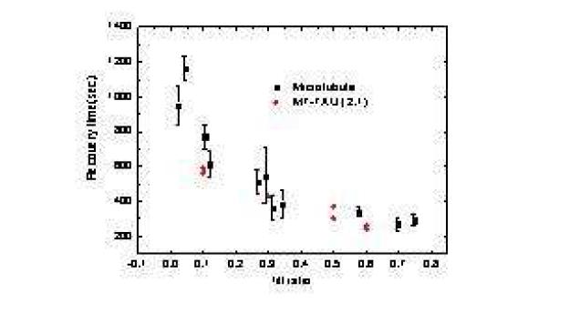Taxol mobility results as a function of fill ratio