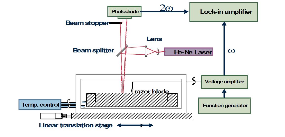 Externally Excited Surface Wave Spectrosopy (EESWS)