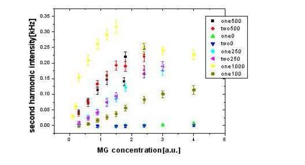 SHG signal vs MG concentration