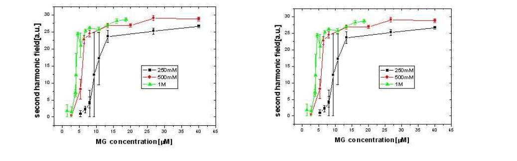 NaI solution에서 NaI 농도에 따른 SHG signal vs. MG concentration