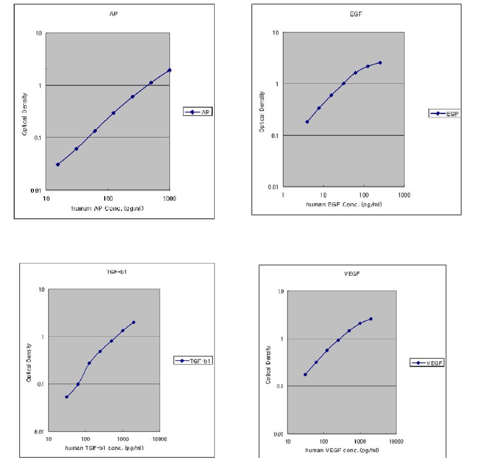 선정된 ligand 의 capture antibody 와 detection antibody의 capability test