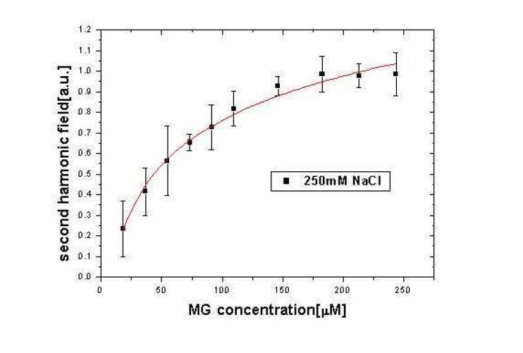 NaCl 250mM에서 SHG로 측정된 MG 흡착량(점)과 Eq. (1)으로 fitting(실선)한 MG양