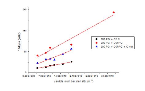세 가지 종류 vesicle의 농도에 따른 osmotic compressibility